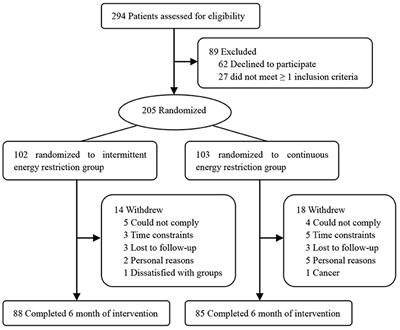 Effects of Intermittent Compared With Continuous <mark class="highlighted">Energy Restriction</mark> on Blood Pressure Control in Overweight and Obese Patients With Hypertension